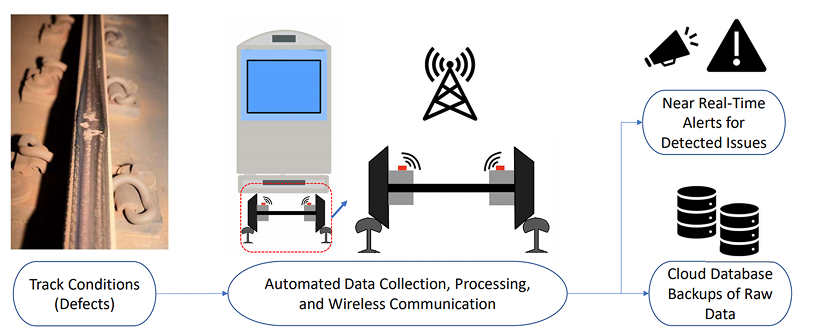RailSense system diagram — track defect detection, automated data collection, real-time alerts, and cloud backups
