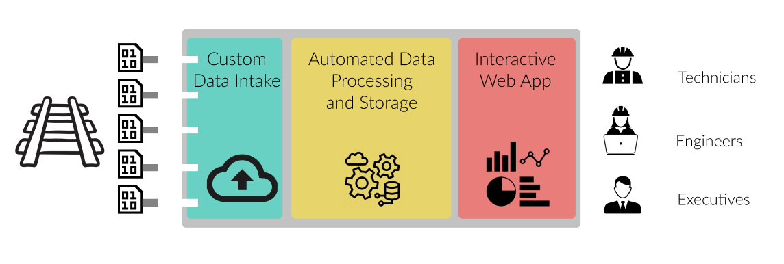 RailView architecture: field data intake, automated processing and storage, interactive web app serving technicians, engineers, and executives