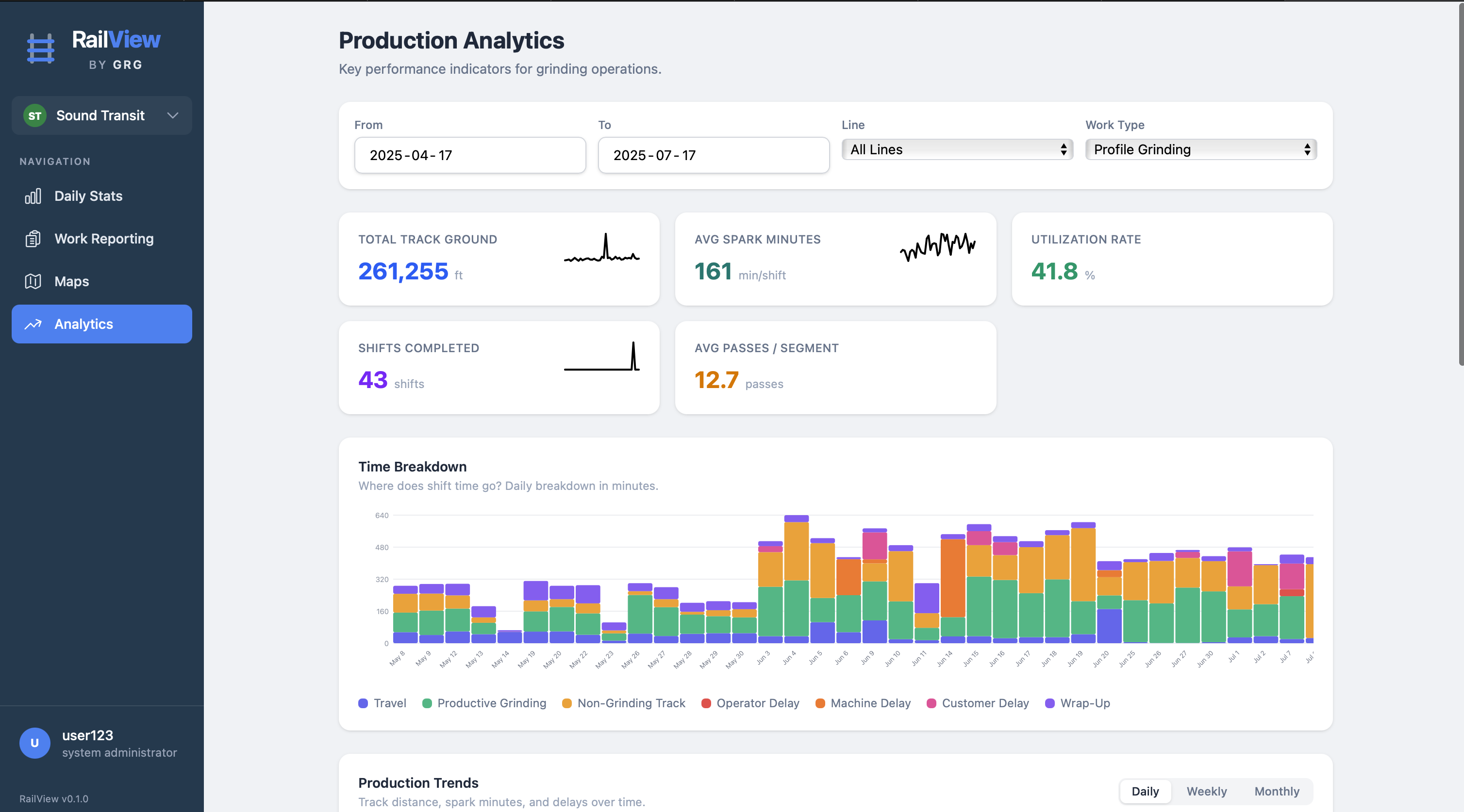 RailView production analytics dashboard showing total track ground, utilization rate, time breakdown chart, and production trends