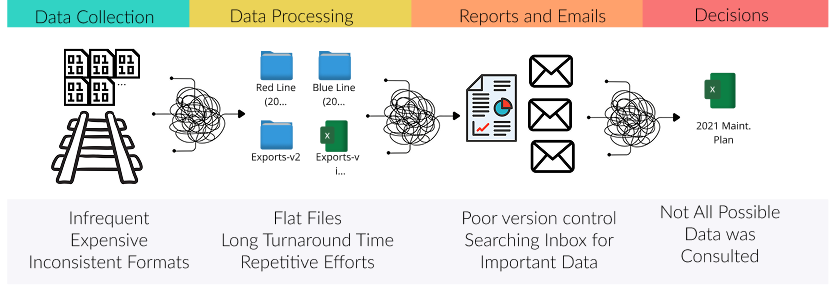 Diagram showing the typical field reporting workflow: infrequent and inconsistent data collection, flat files with long turnaround, poor version control in email, and incomplete data reaching decisions